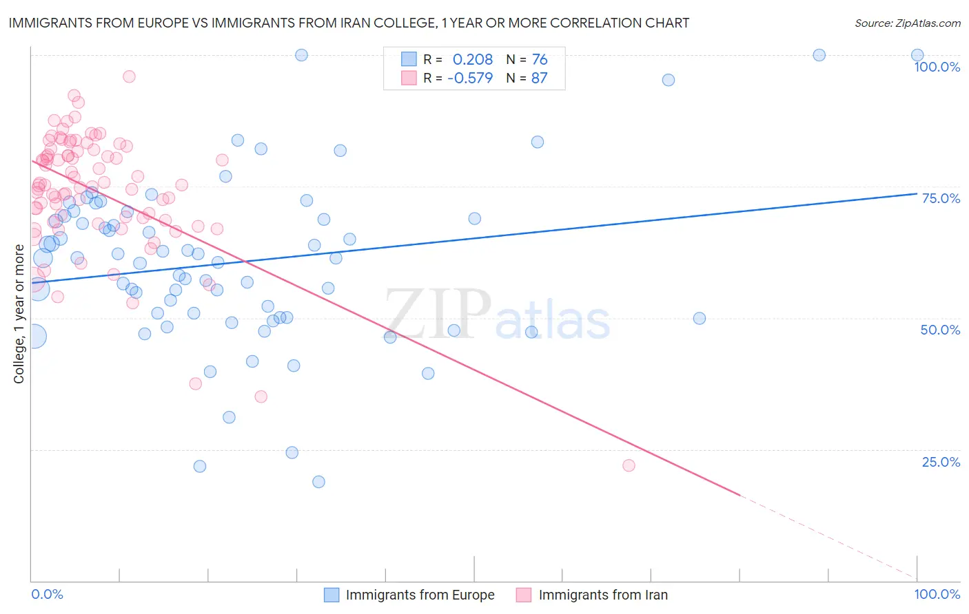 Immigrants from Europe vs Immigrants from Iran College, 1 year or more