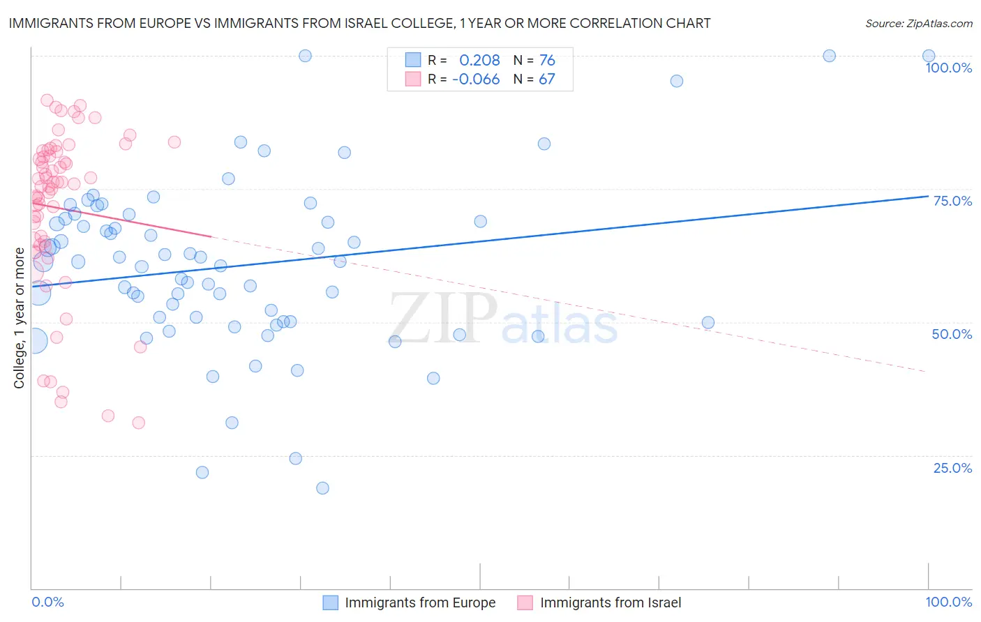 Immigrants from Europe vs Immigrants from Israel College, 1 year or more