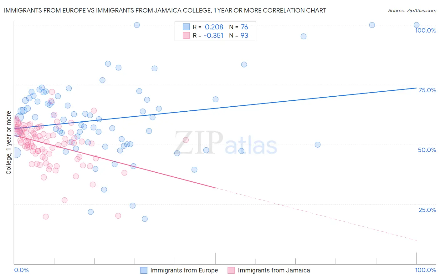 Immigrants from Europe vs Immigrants from Jamaica College, 1 year or more