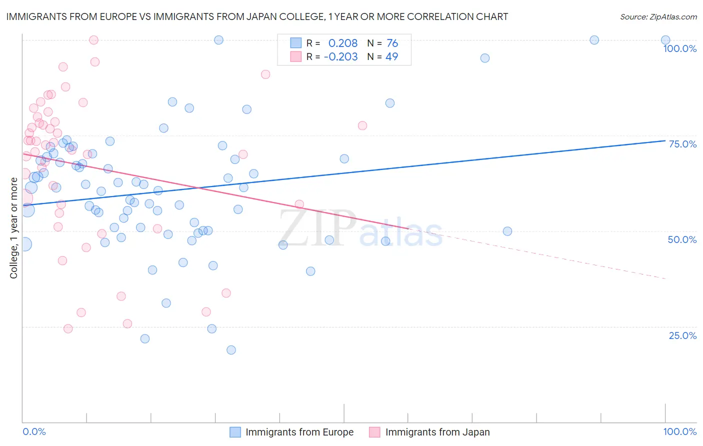Immigrants from Europe vs Immigrants from Japan College, 1 year or more
