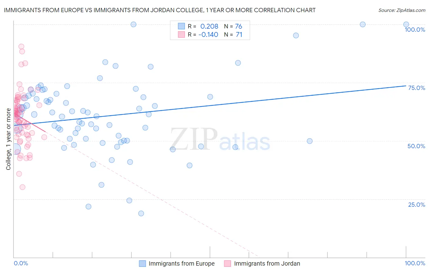 Immigrants from Europe vs Immigrants from Jordan College, 1 year or more