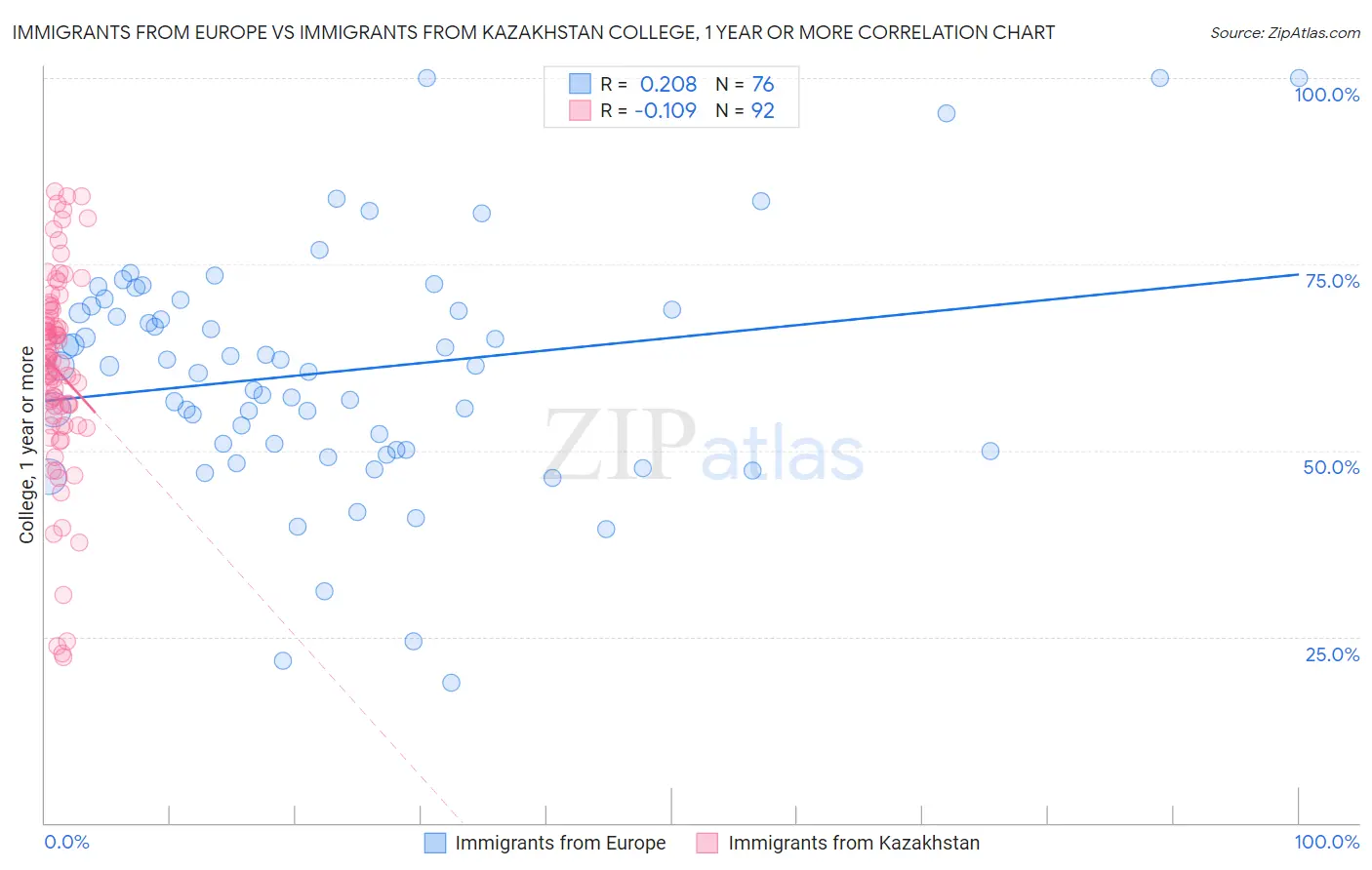 Immigrants from Europe vs Immigrants from Kazakhstan College, 1 year or more