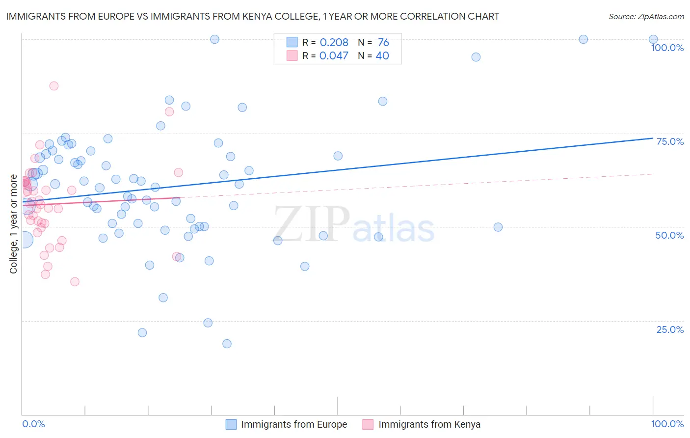 Immigrants from Europe vs Immigrants from Kenya College, 1 year or more