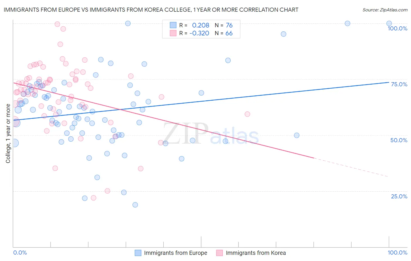 Immigrants from Europe vs Immigrants from Korea College, 1 year or more
