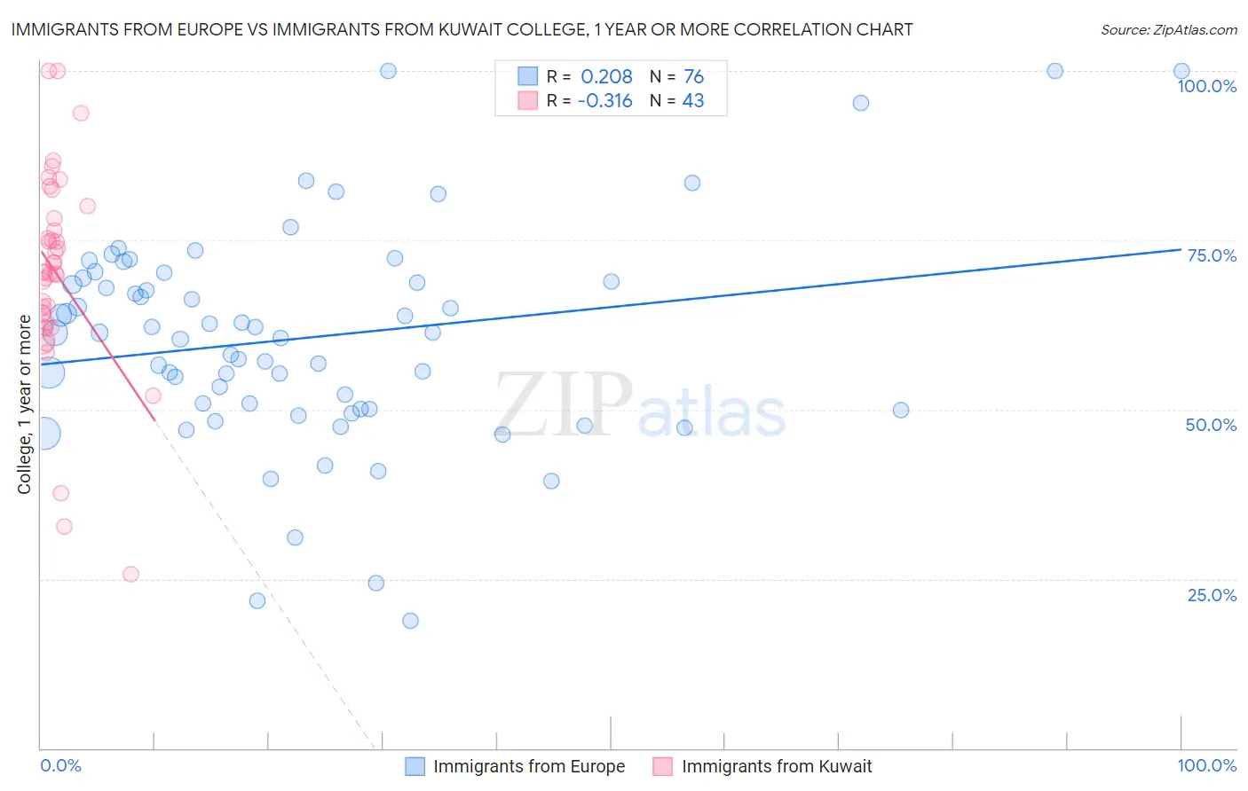 Immigrants from Europe vs Immigrants from Kuwait College, 1 year or more