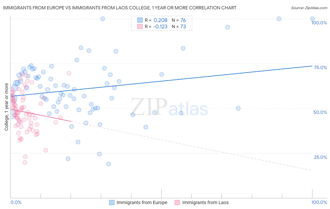 Immigrants from Europe vs Immigrants from Laos College, 1 year or more