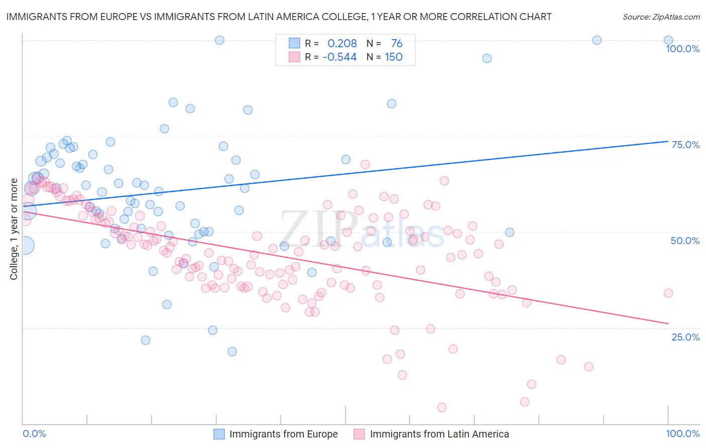 Immigrants from Europe vs Immigrants from Latin America College, 1 year or more