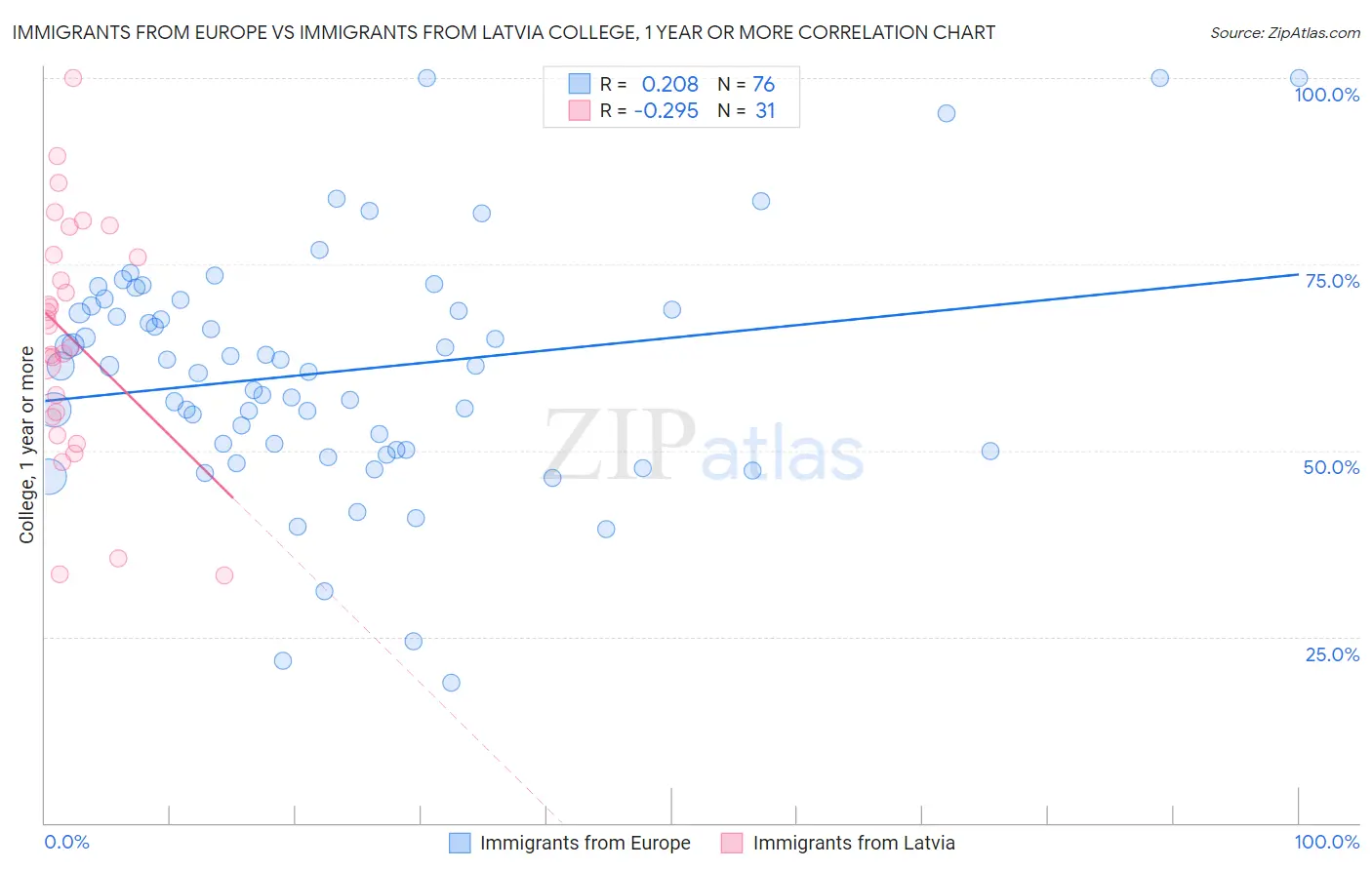 Immigrants from Europe vs Immigrants from Latvia College, 1 year or more