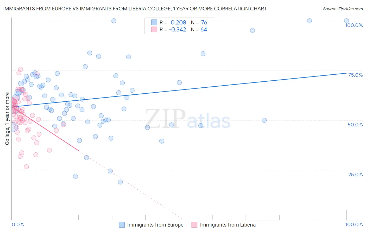 Immigrants from Europe vs Immigrants from Liberia College, 1 year or more