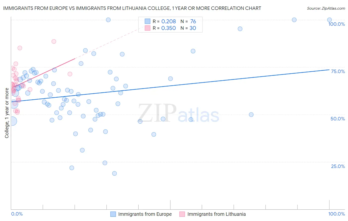 Immigrants from Europe vs Immigrants from Lithuania College, 1 year or more