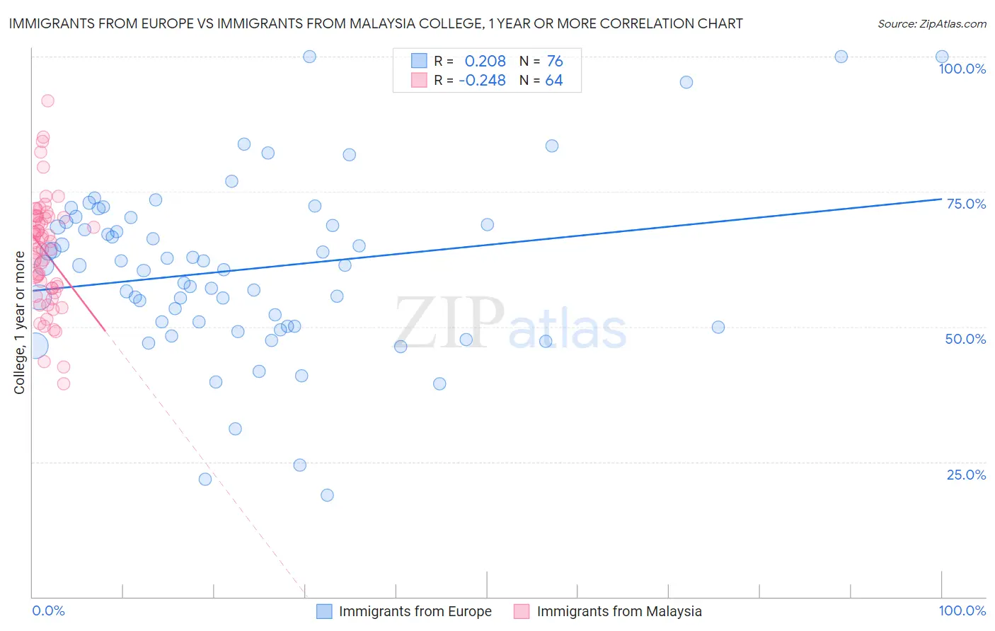 Immigrants from Europe vs Immigrants from Malaysia College, 1 year or more