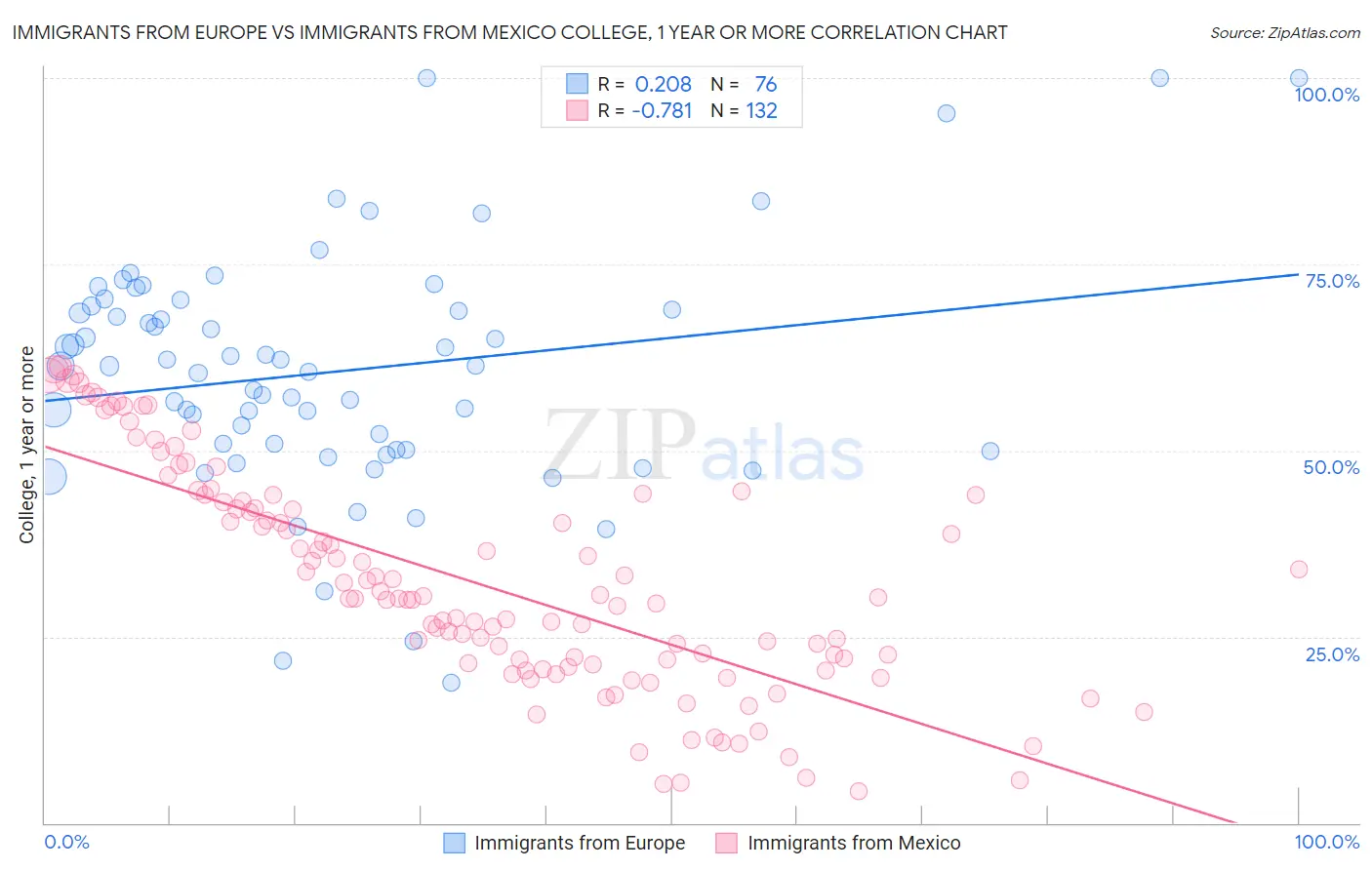 Immigrants from Europe vs Immigrants from Mexico College, 1 year or more