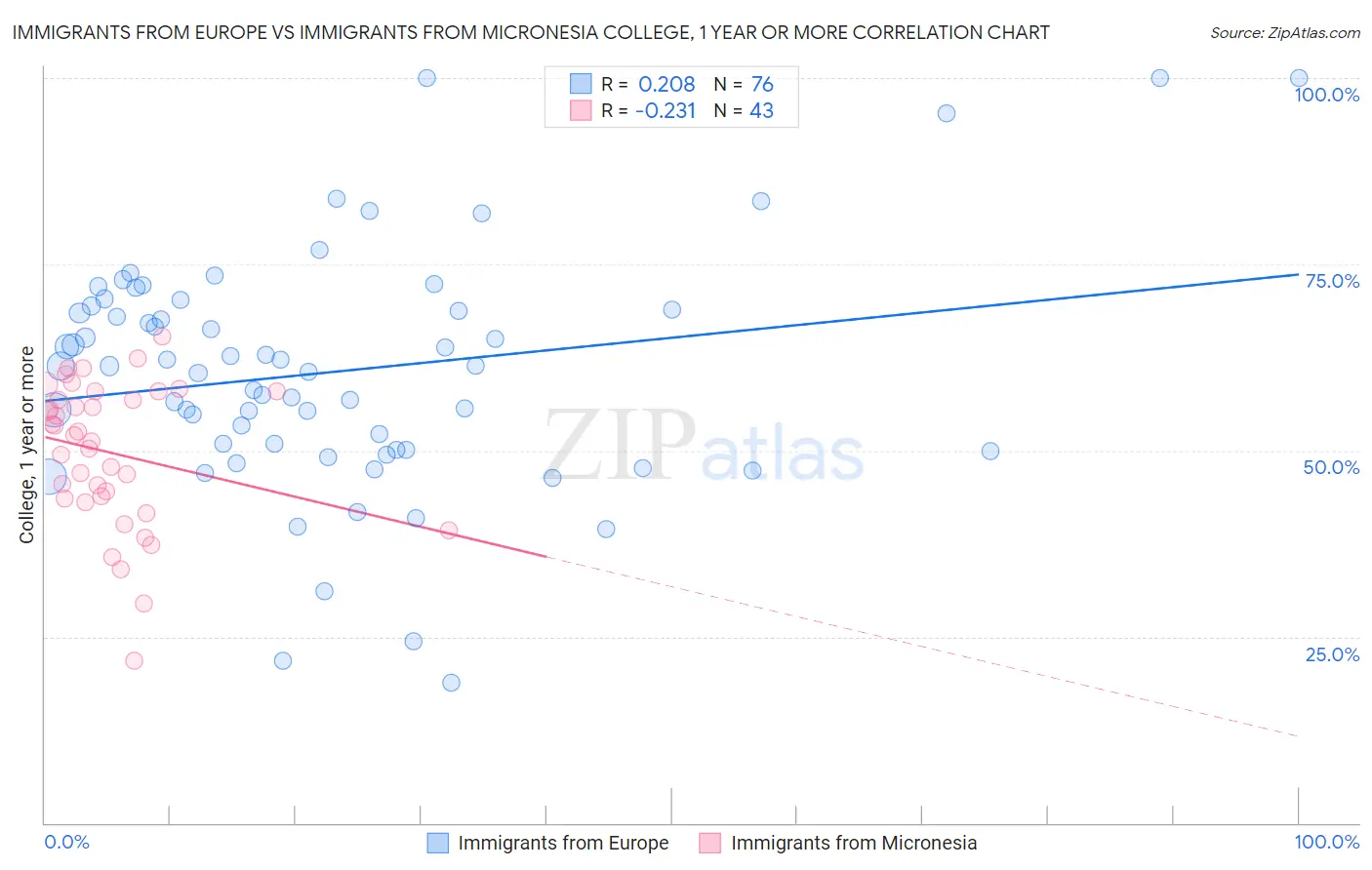 Immigrants from Europe vs Immigrants from Micronesia College, 1 year or more