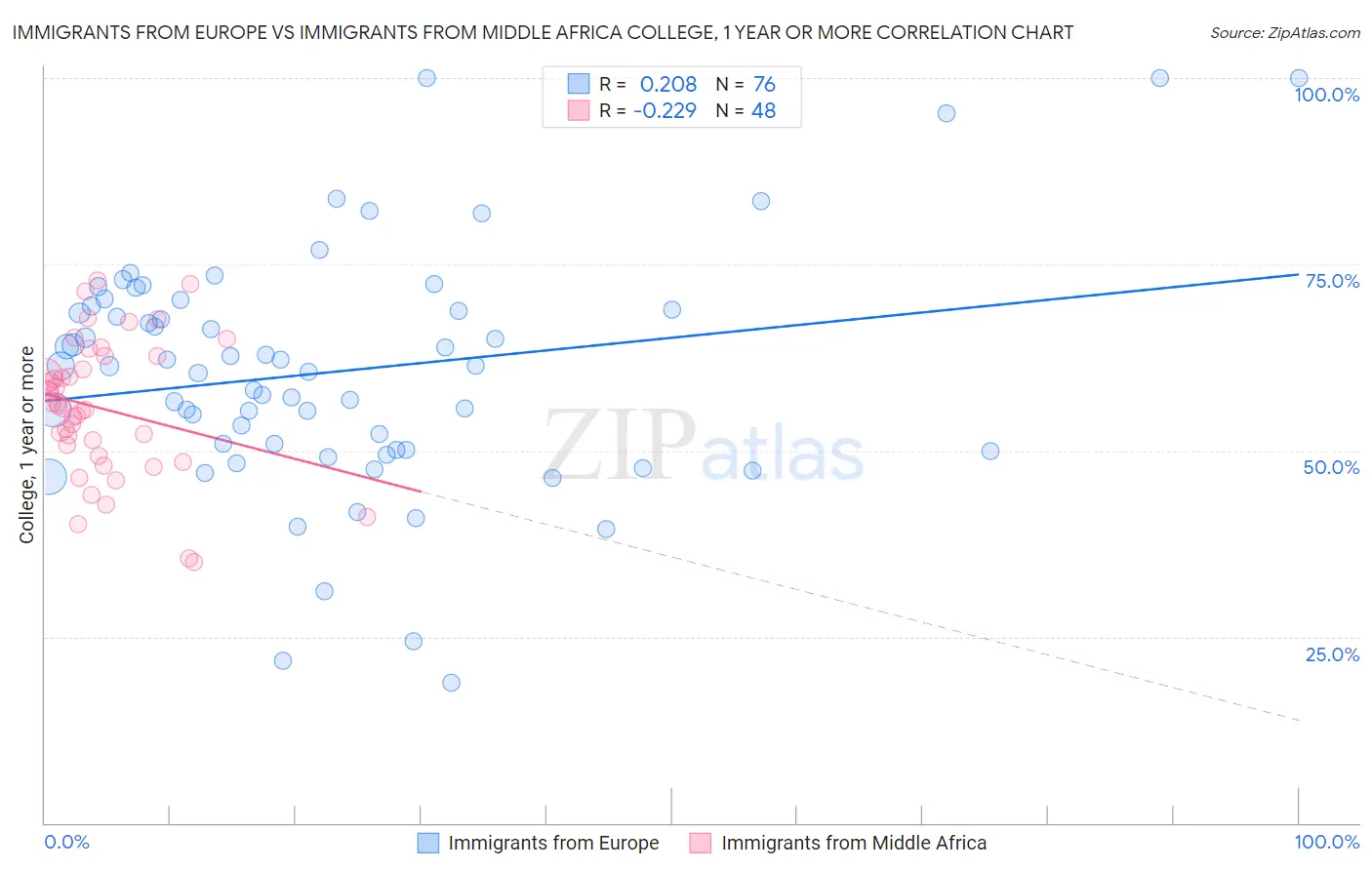 Immigrants from Europe vs Immigrants from Middle Africa College, 1 year or more