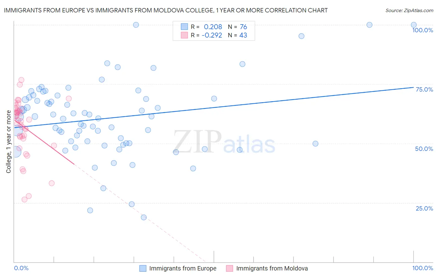 Immigrants from Europe vs Immigrants from Moldova College, 1 year or more