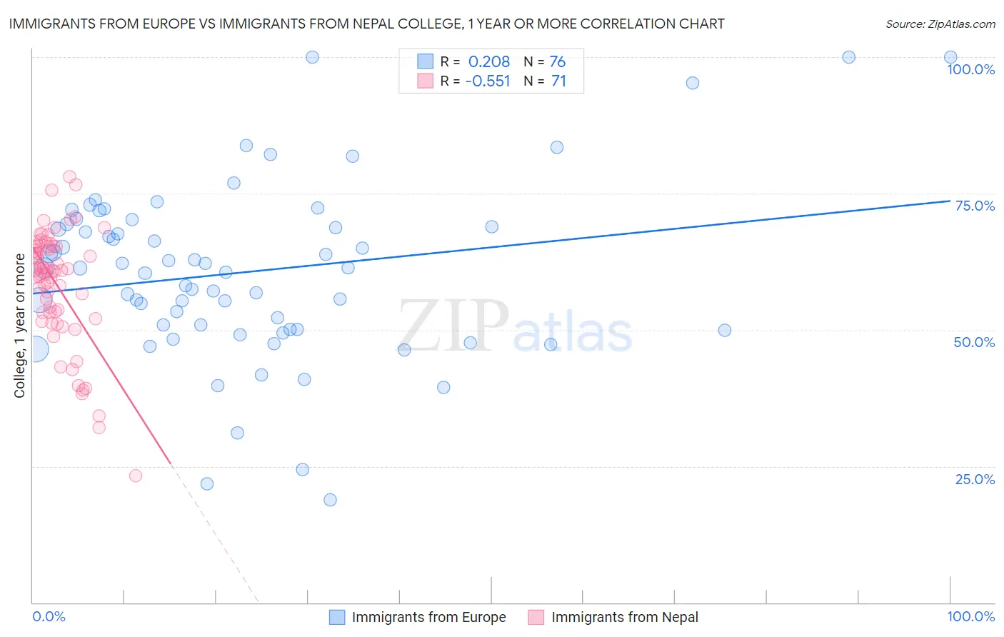 Immigrants from Europe vs Immigrants from Nepal College, 1 year or more