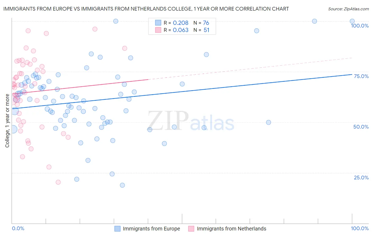 Immigrants from Europe vs Immigrants from Netherlands College, 1 year or more