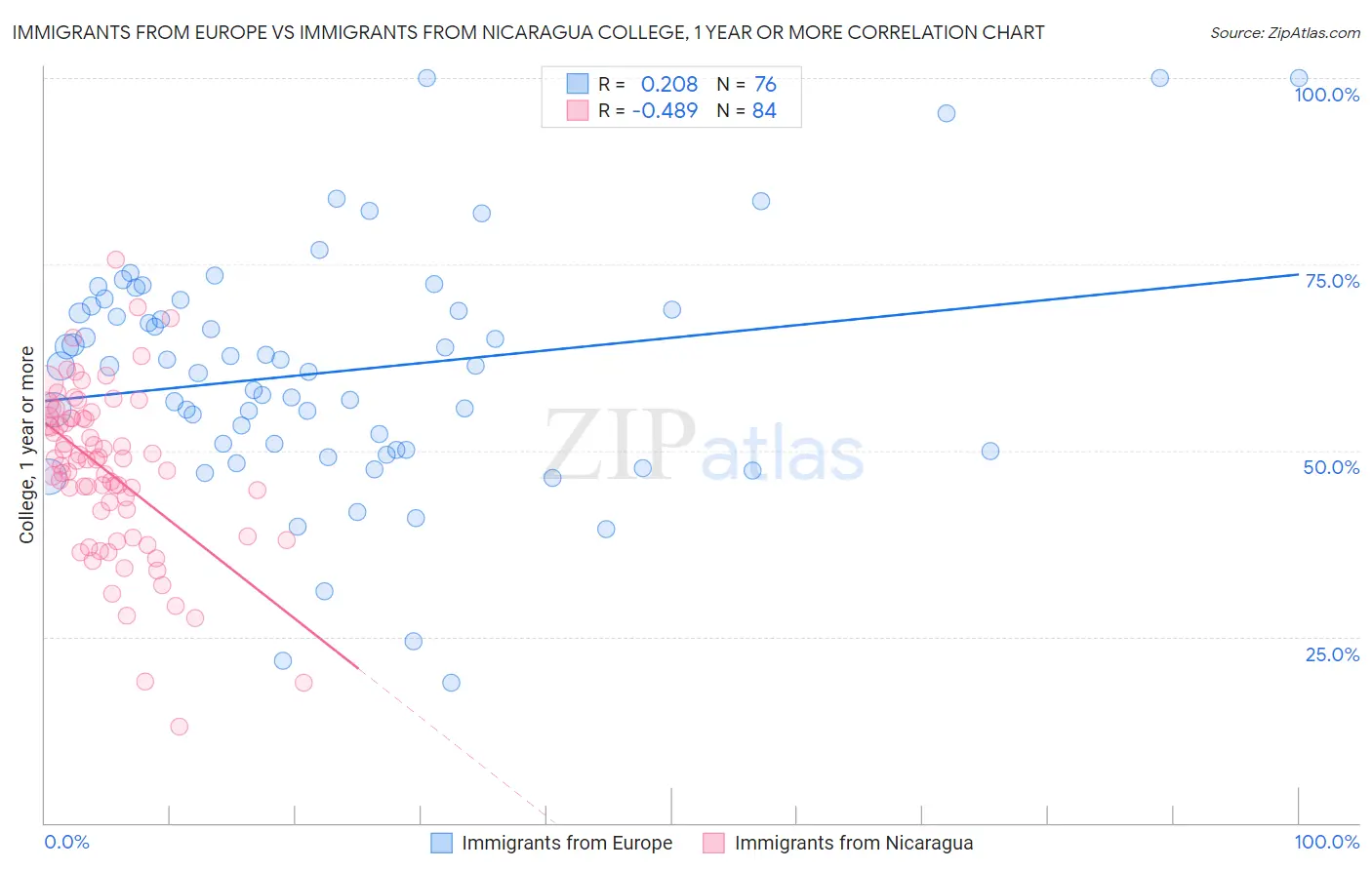 Immigrants from Europe vs Immigrants from Nicaragua College, 1 year or more