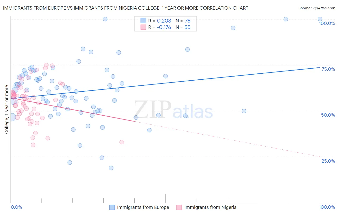 Immigrants from Europe vs Immigrants from Nigeria College, 1 year or more