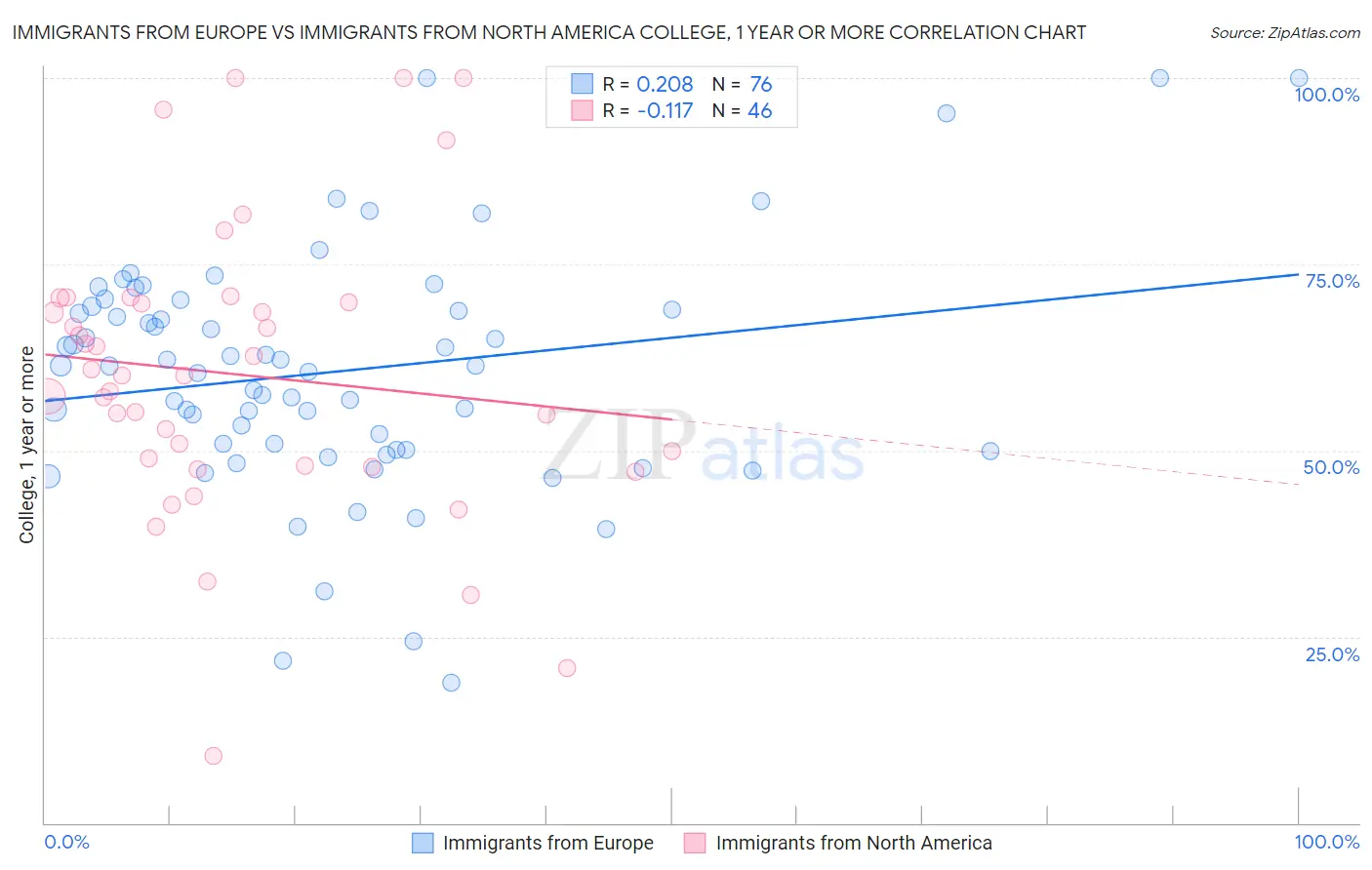 Immigrants from Europe vs Immigrants from North America College, 1 year or more