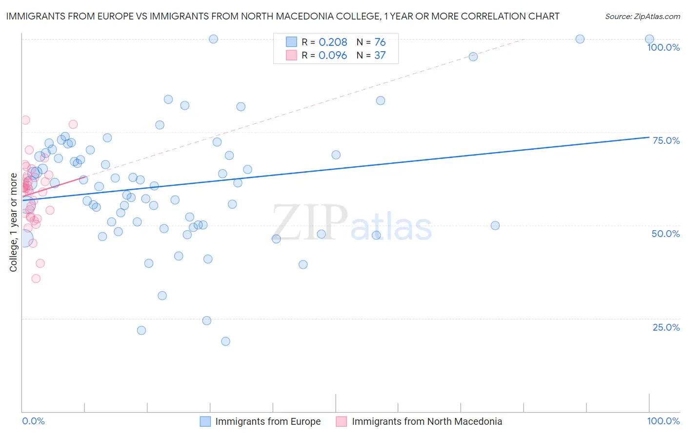 Immigrants from Europe vs Immigrants from North Macedonia College, 1 year or more