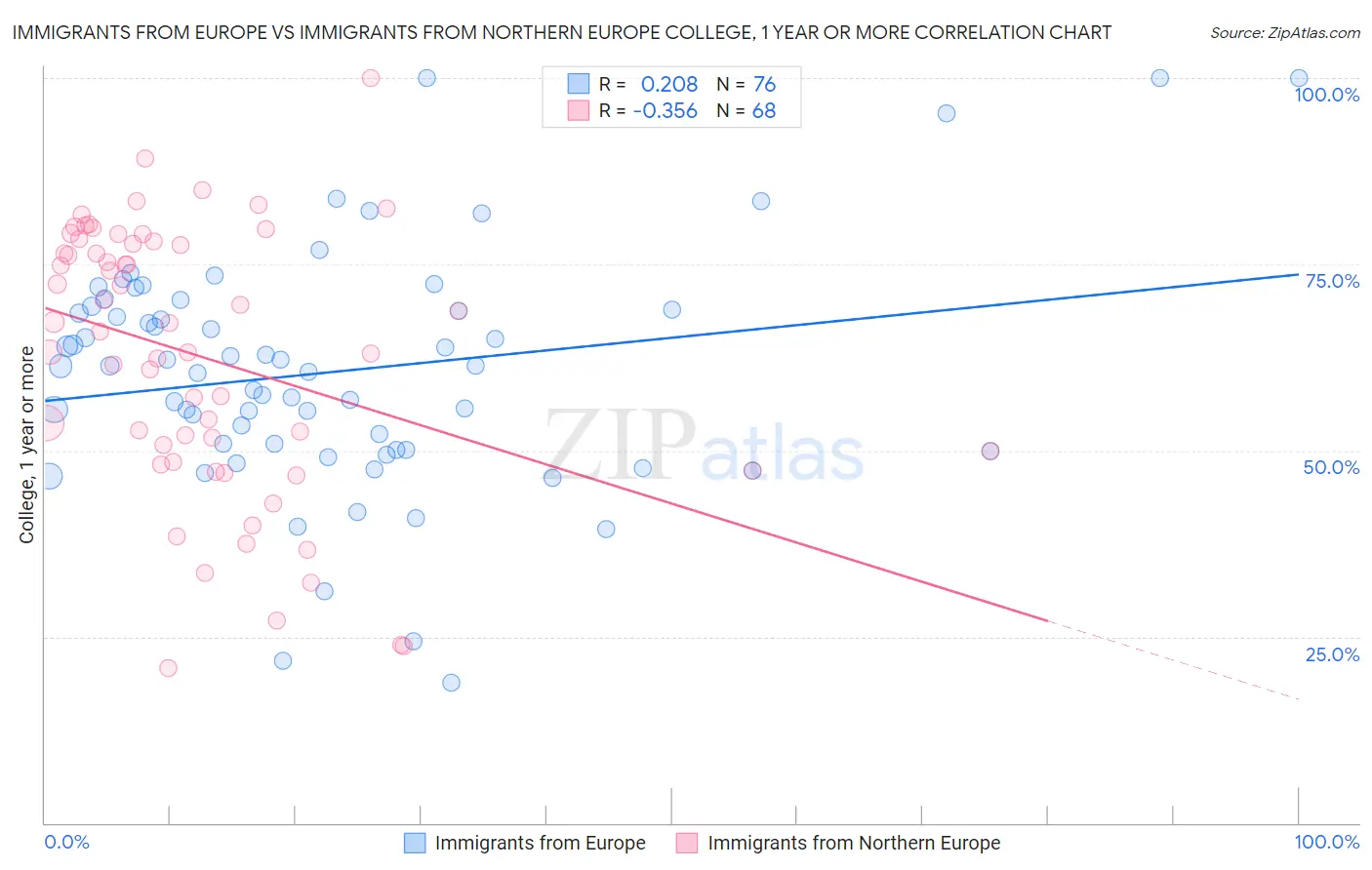 Immigrants from Europe vs Immigrants from Northern Europe College, 1 year or more