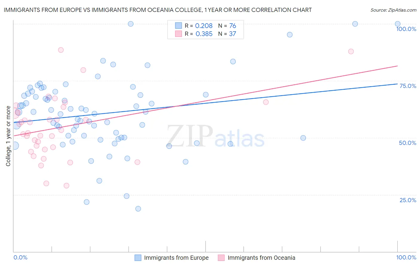 Immigrants from Europe vs Immigrants from Oceania College, 1 year or more