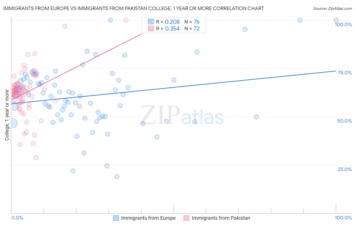 Immigrants from Europe vs Immigrants from Pakistan College, 1 year or more