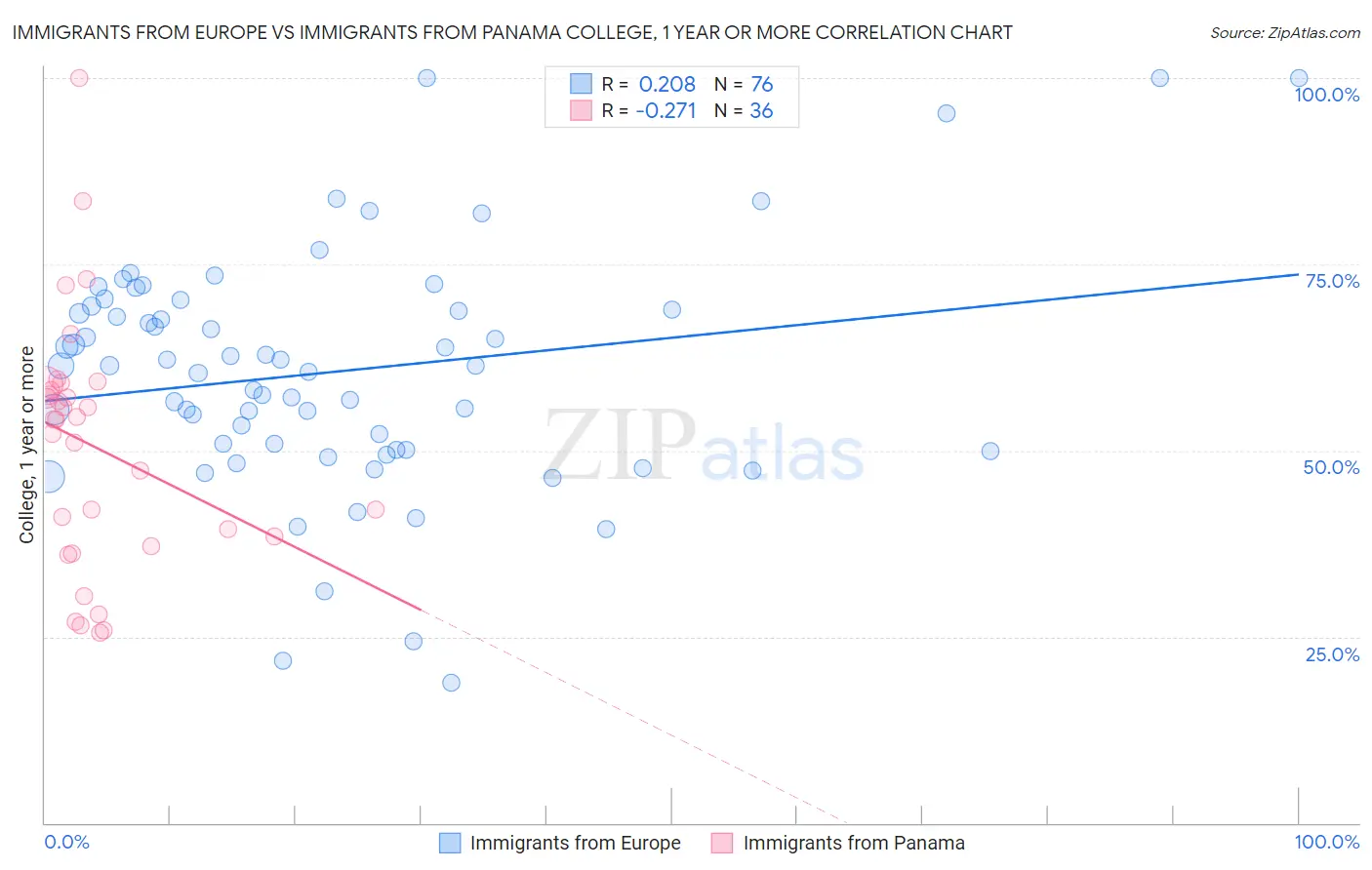 Immigrants from Europe vs Immigrants from Panama College, 1 year or more