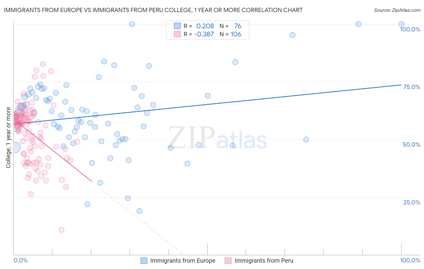 Immigrants from Europe vs Immigrants from Peru College, 1 year or more