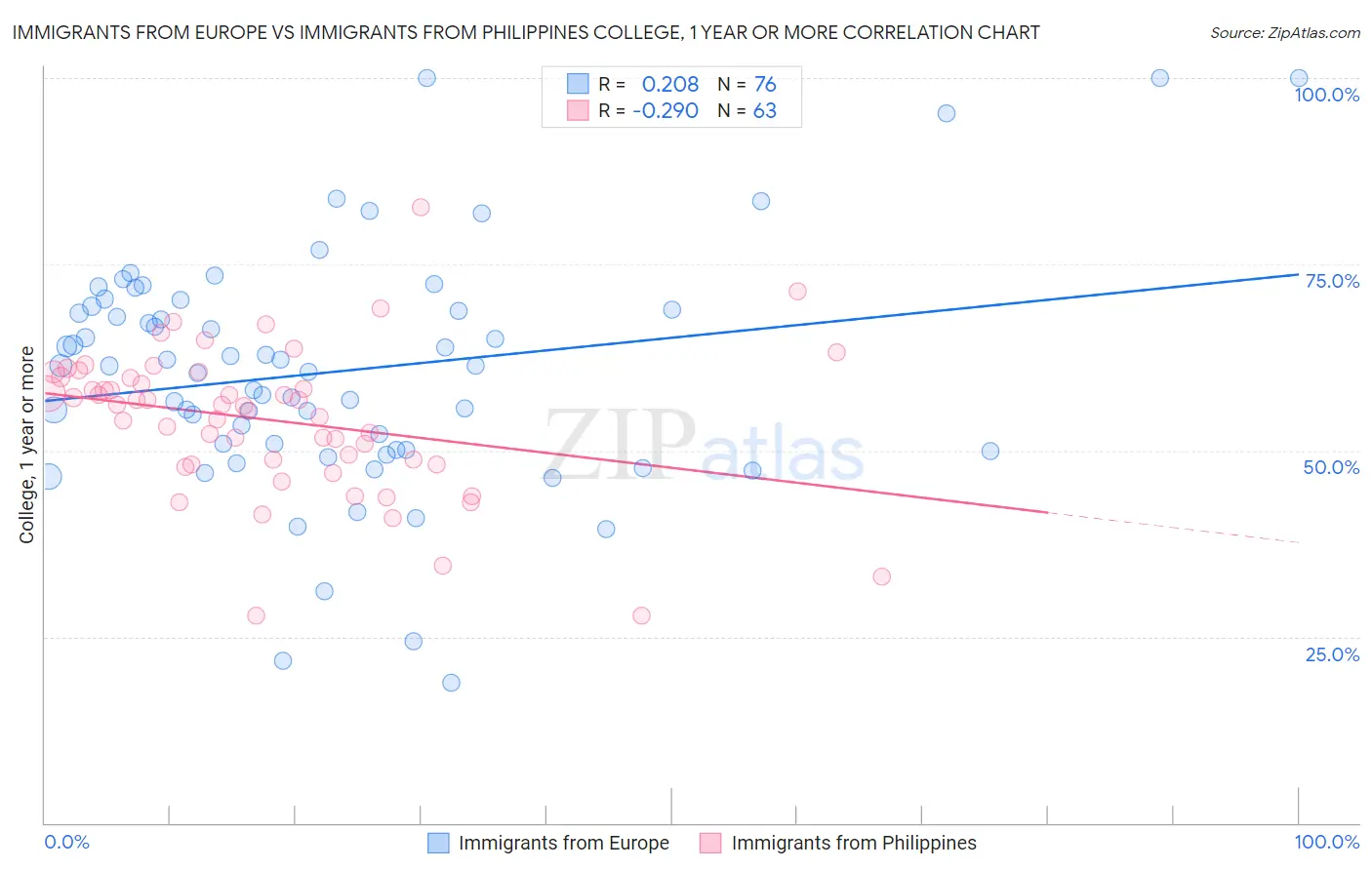 Immigrants from Europe vs Immigrants from Philippines College, 1 year or more