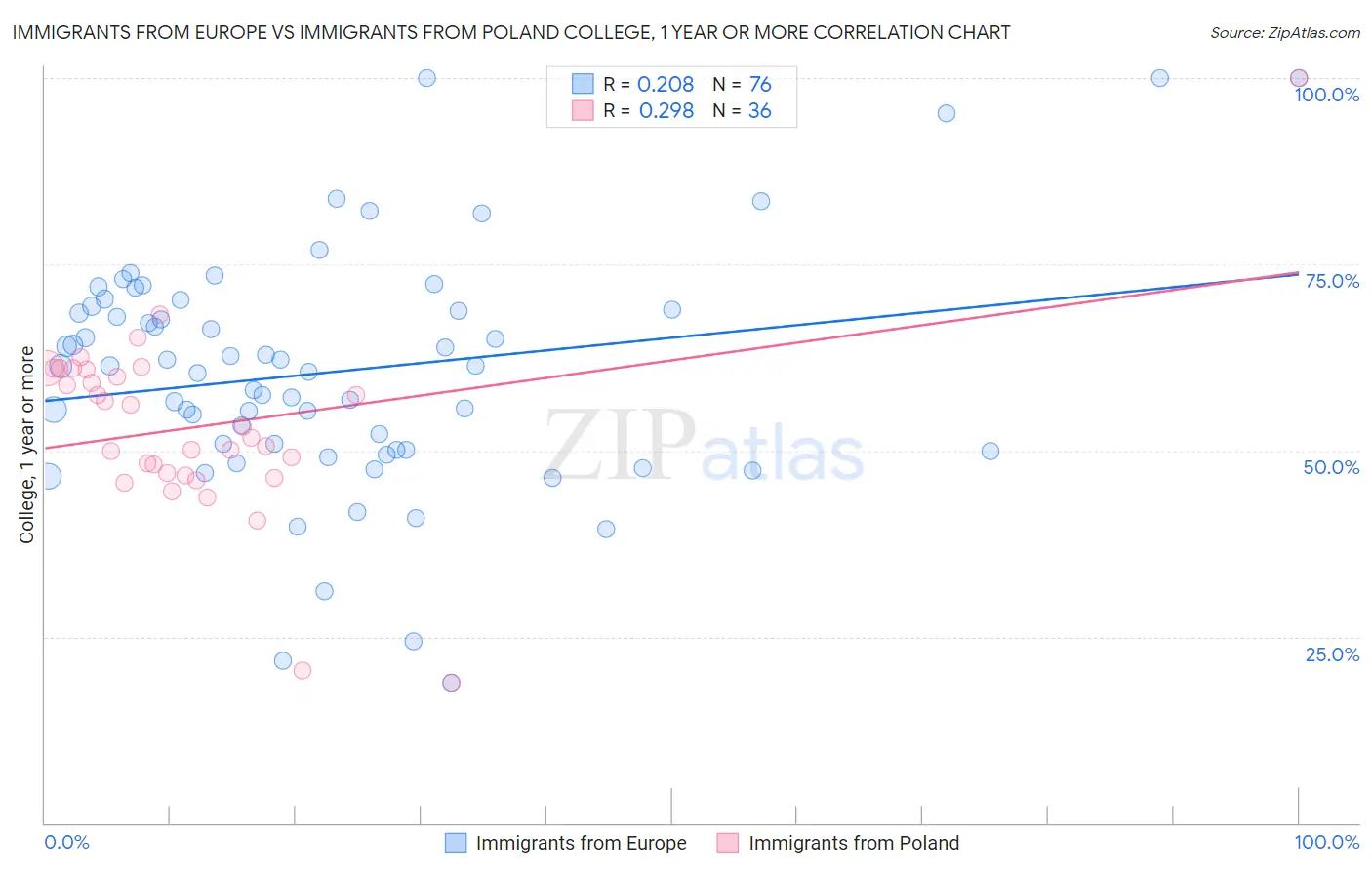Immigrants from Europe vs Immigrants from Poland College, 1 year or more