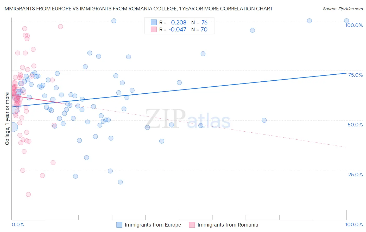 Immigrants from Europe vs Immigrants from Romania College, 1 year or more