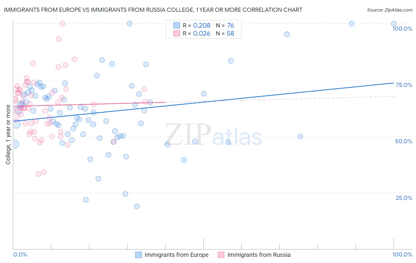 Immigrants from Europe vs Immigrants from Russia College, 1 year or more