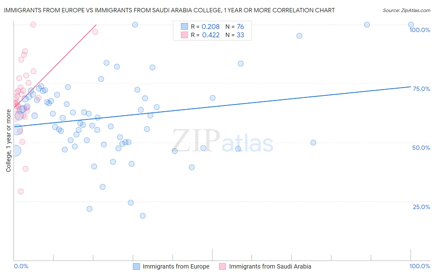 Immigrants from Europe vs Immigrants from Saudi Arabia College, 1 year or more