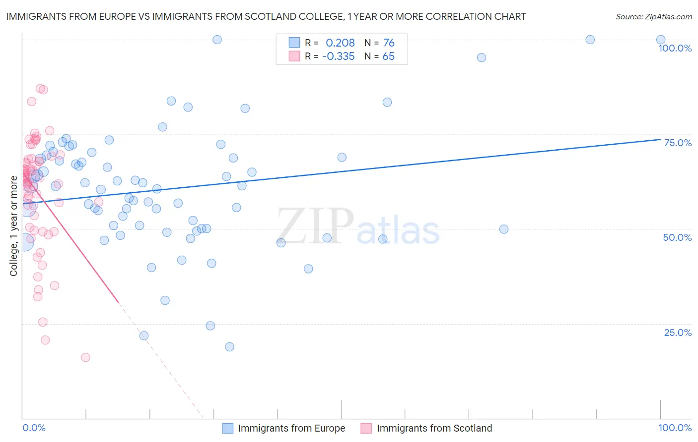 Immigrants from Europe vs Immigrants from Scotland College, 1 year or more