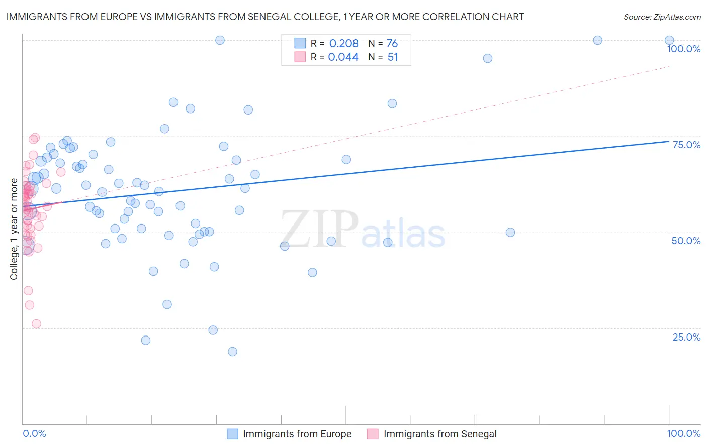 Immigrants from Europe vs Immigrants from Senegal College, 1 year or more