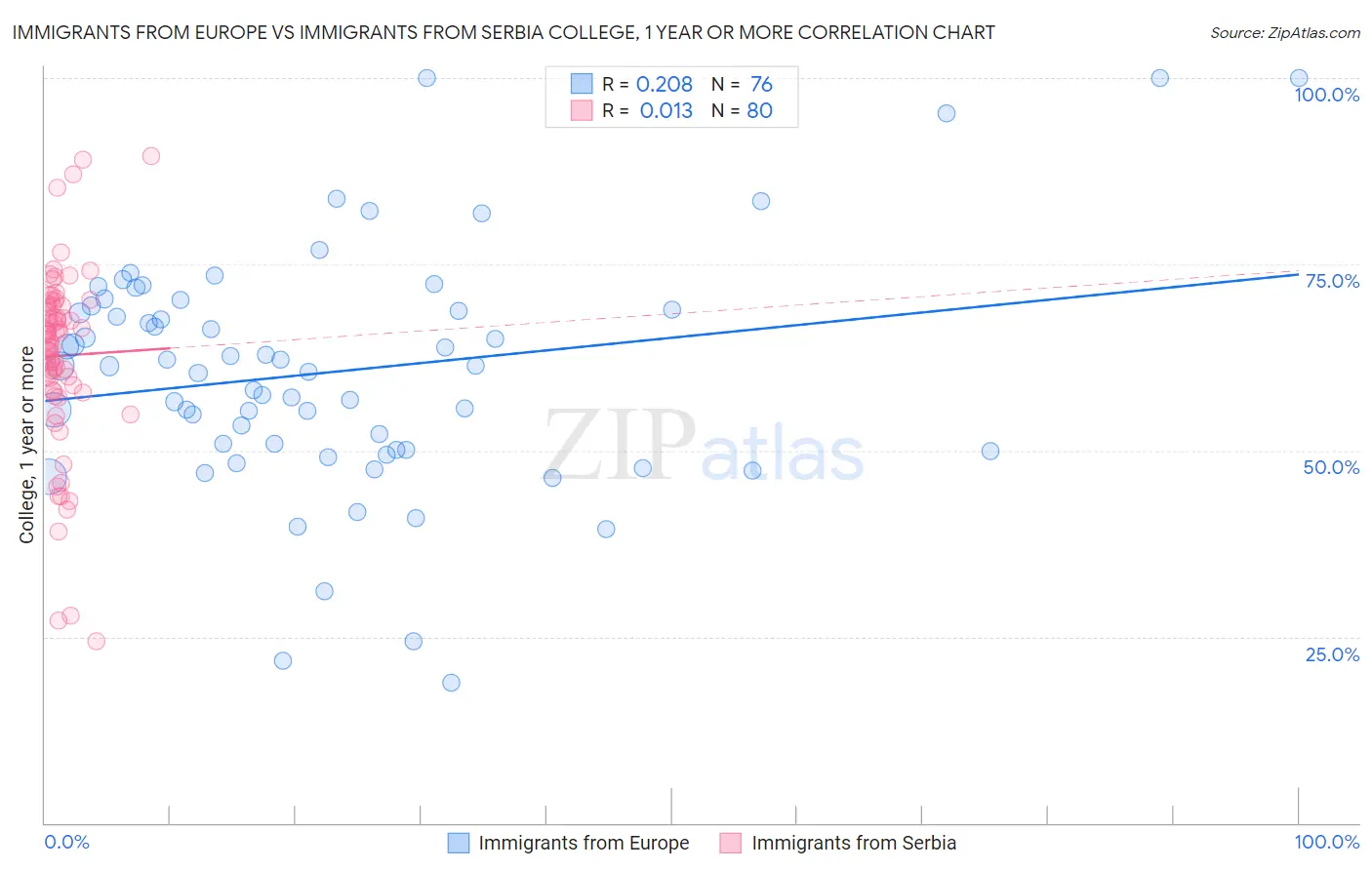 Immigrants from Europe vs Immigrants from Serbia College, 1 year or more