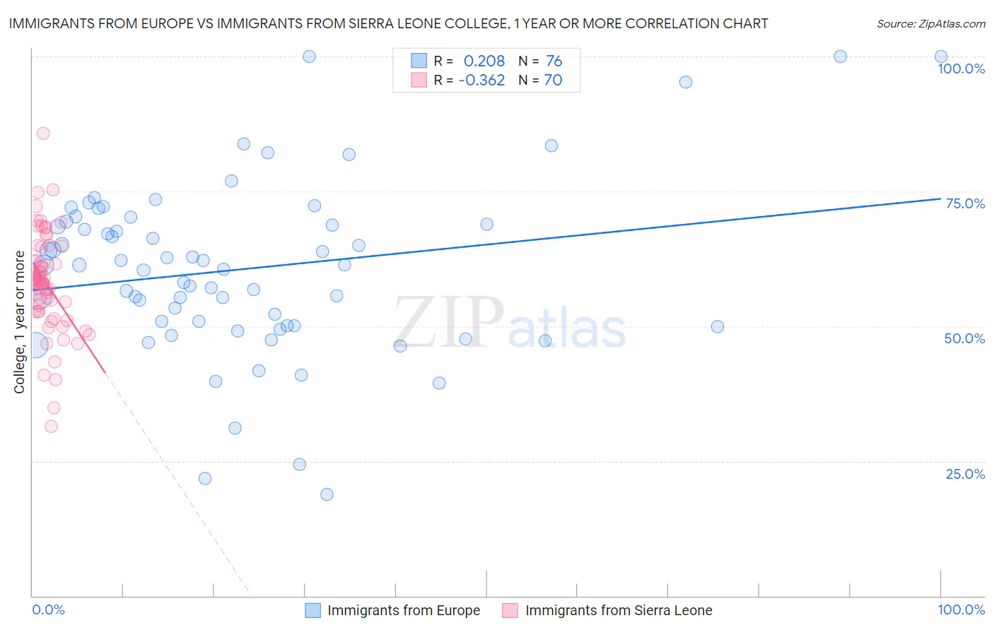 Immigrants from Europe vs Immigrants from Sierra Leone College, 1 year or more