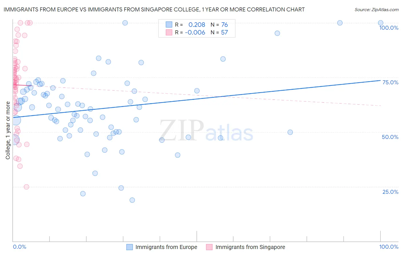 Immigrants from Europe vs Immigrants from Singapore College, 1 year or more