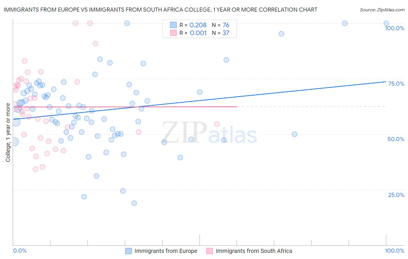 Immigrants from Europe vs Immigrants from South Africa College, 1 year or more