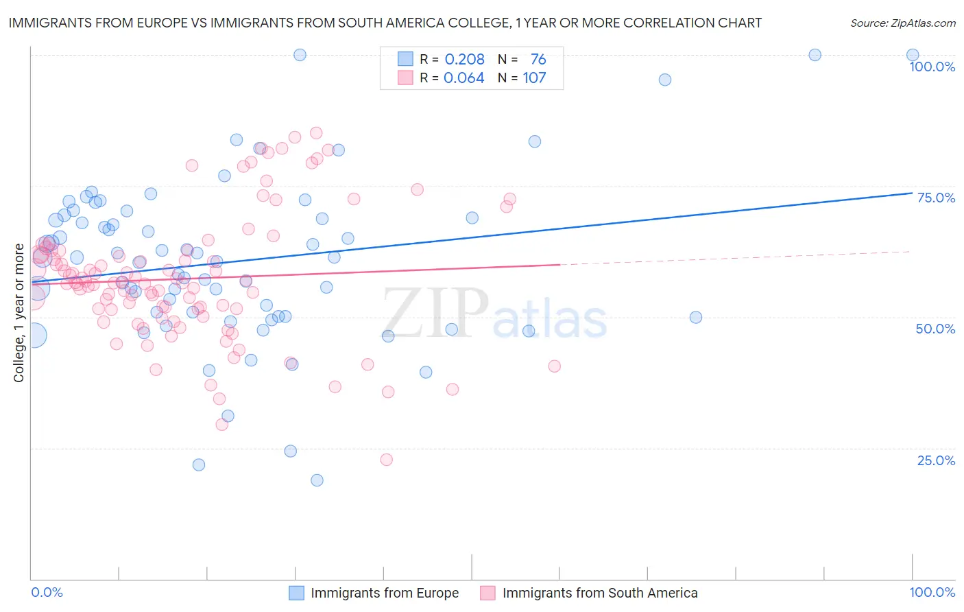 Immigrants from Europe vs Immigrants from South America College, 1 year or more