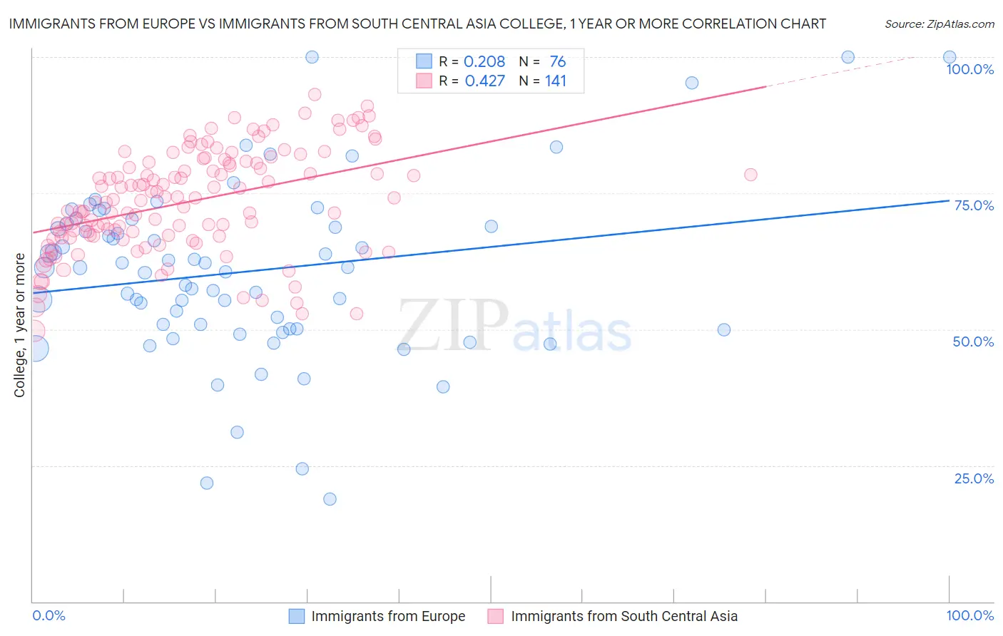 Immigrants from Europe vs Immigrants from South Central Asia College, 1 year or more