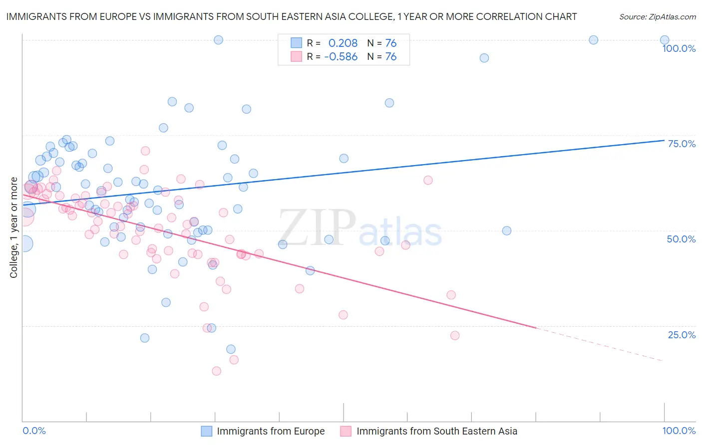Immigrants from Europe vs Immigrants from South Eastern Asia College, 1 year or more