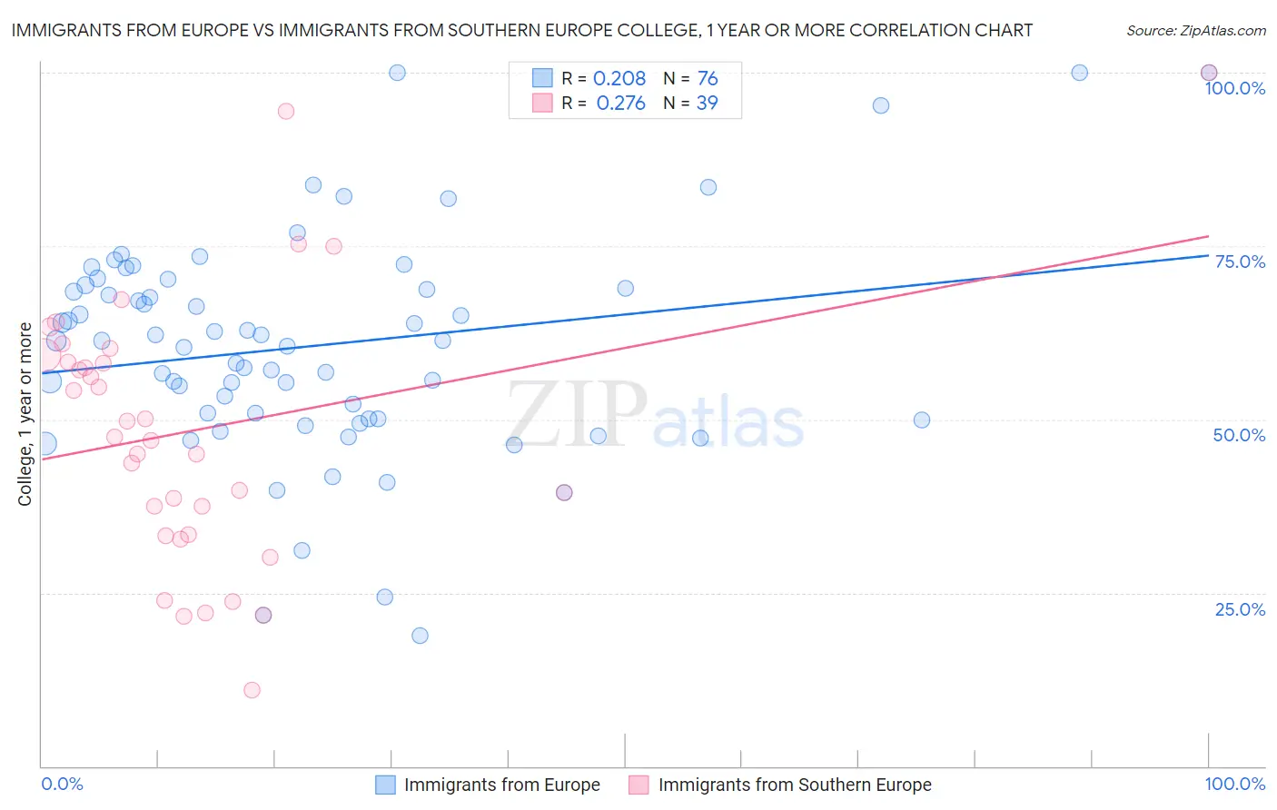 Immigrants from Europe vs Immigrants from Southern Europe College, 1 year or more