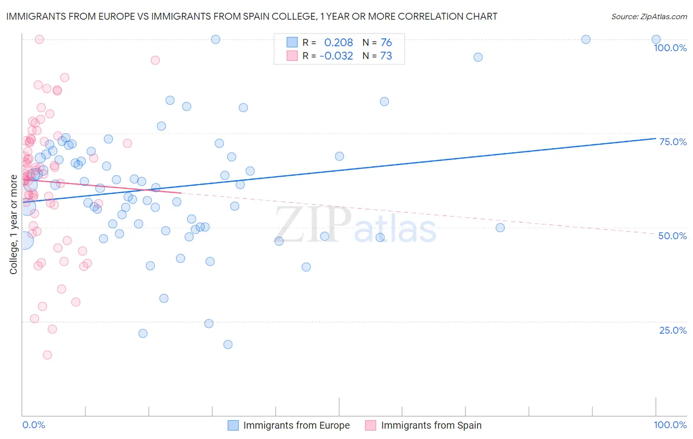 Immigrants from Europe vs Immigrants from Spain College, 1 year or more