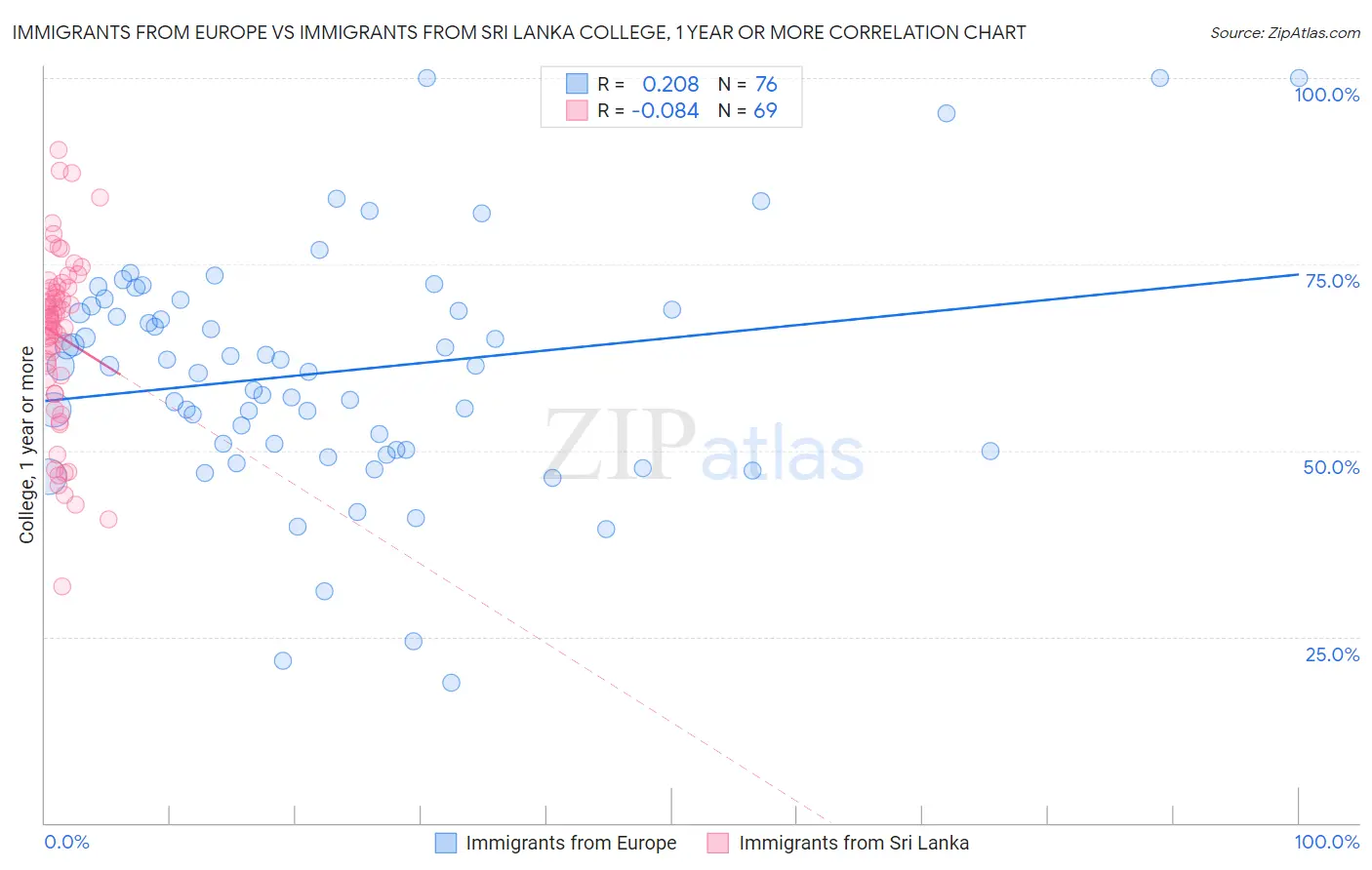 Immigrants from Europe vs Immigrants from Sri Lanka College, 1 year or more