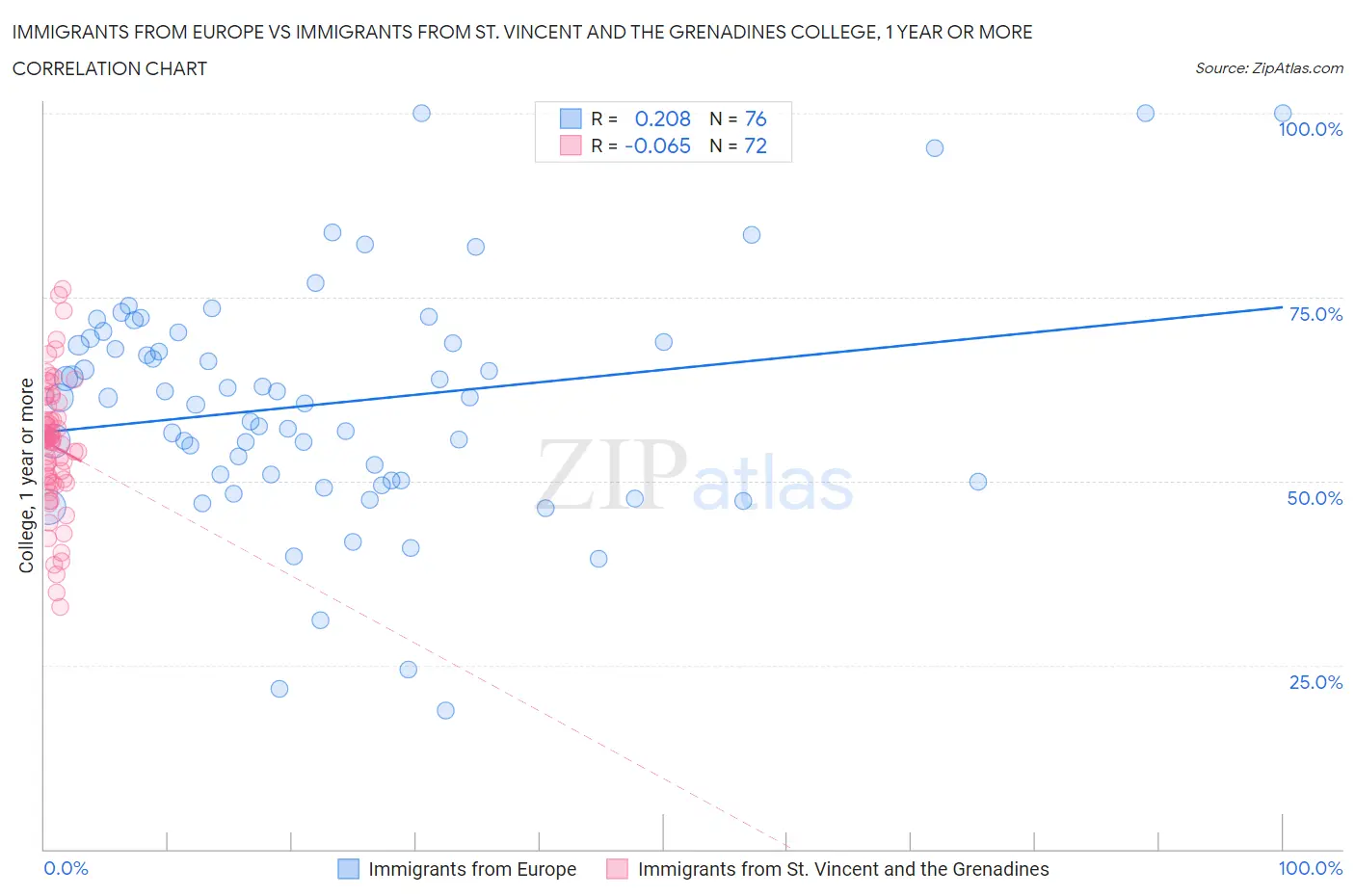 Immigrants from Europe vs Immigrants from St. Vincent and the Grenadines College, 1 year or more