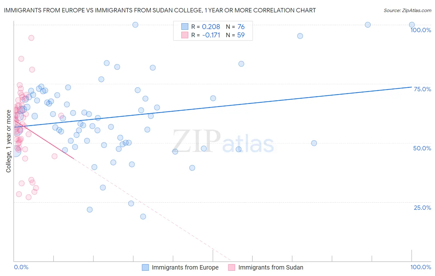 Immigrants from Europe vs Immigrants from Sudan College, 1 year or more