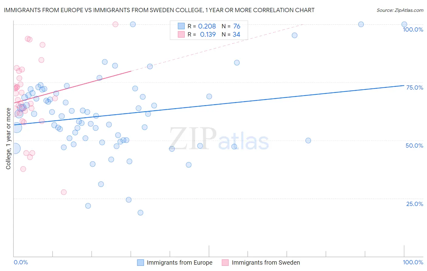 Immigrants from Europe vs Immigrants from Sweden College, 1 year or more
